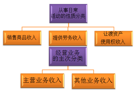 初级职称