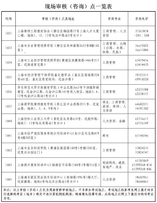 上海经济师考试资格审核地点