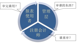 注册会计师审计